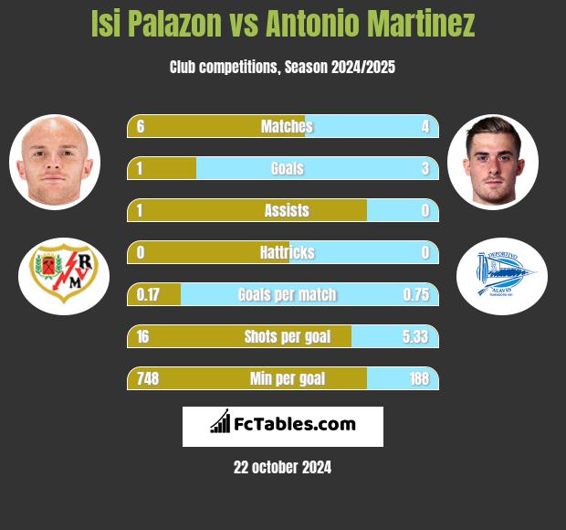 Isi Palazon vs Antonio Martinez h2h player stats