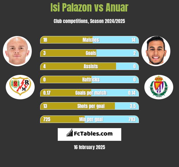 Isi Palazon vs Anuar h2h player stats