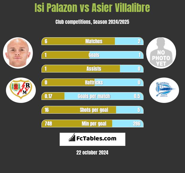 Isi Palazon vs Asier Villalibre h2h player stats