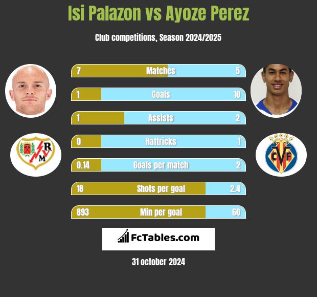 Isi Palazon vs Ayoze Perez h2h player stats