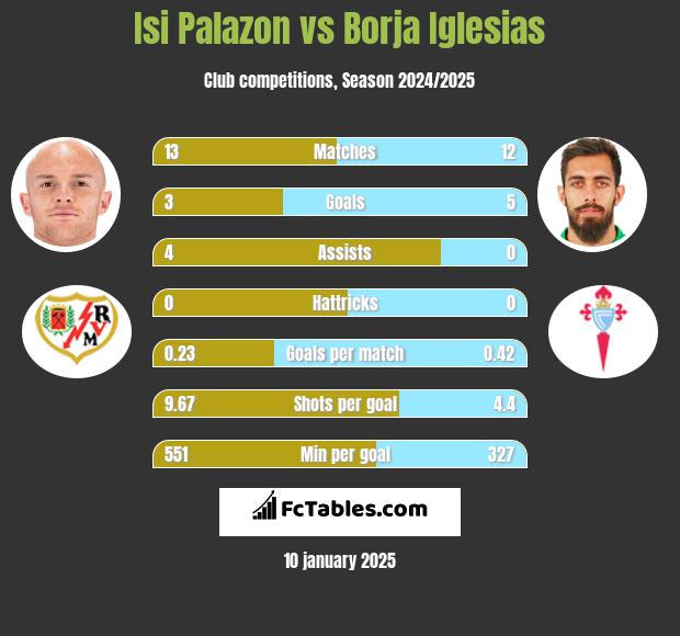 Isi Palazon vs Borja Iglesias h2h player stats