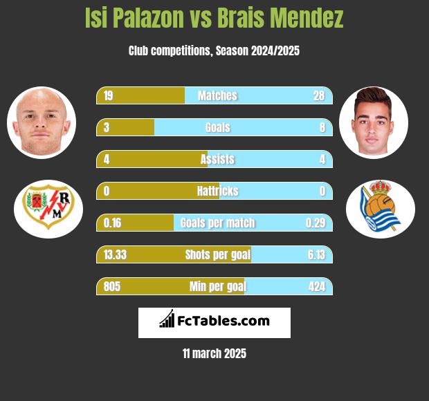 Isi Palazon vs Brais Mendez h2h player stats