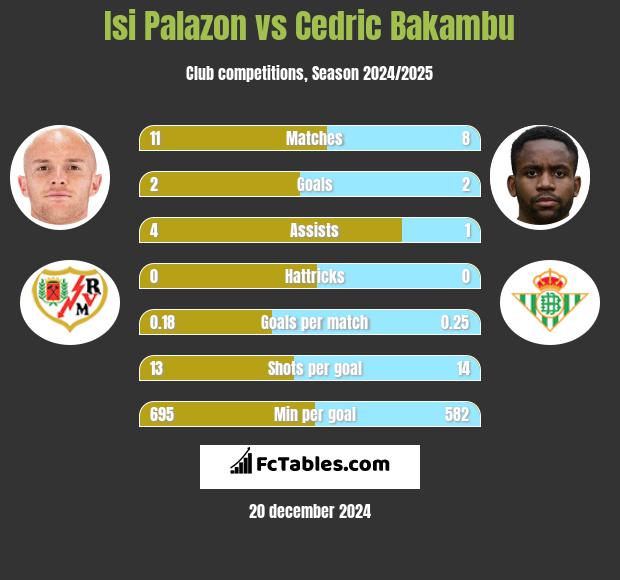 Isi Palazon vs Cedric Bakambu h2h player stats