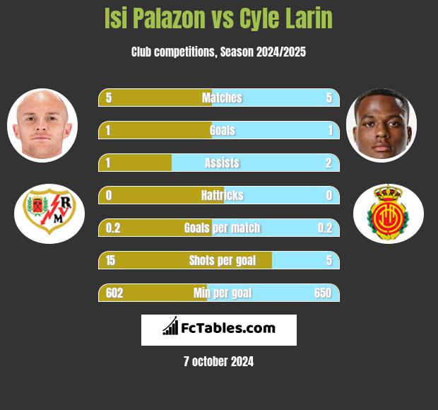 Isi Palazon vs Cyle Larin h2h player stats