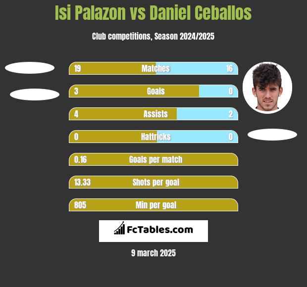 Isi Palazon vs Daniel Ceballos h2h player stats