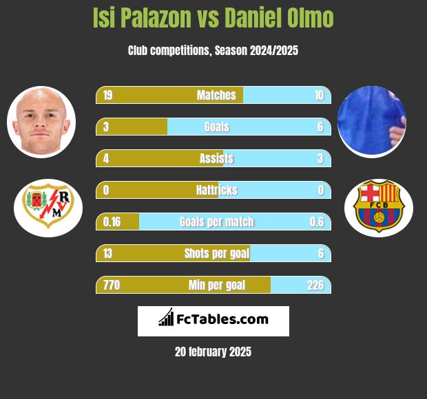 Isi Palazon vs Daniel Olmo h2h player stats