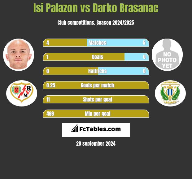 Isi Palazon vs Darko Brasanac h2h player stats