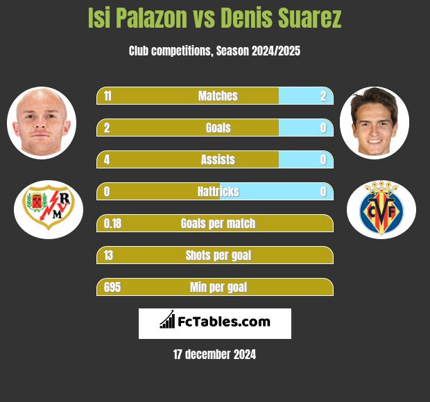 Isi Palazon vs Denis Suarez h2h player stats