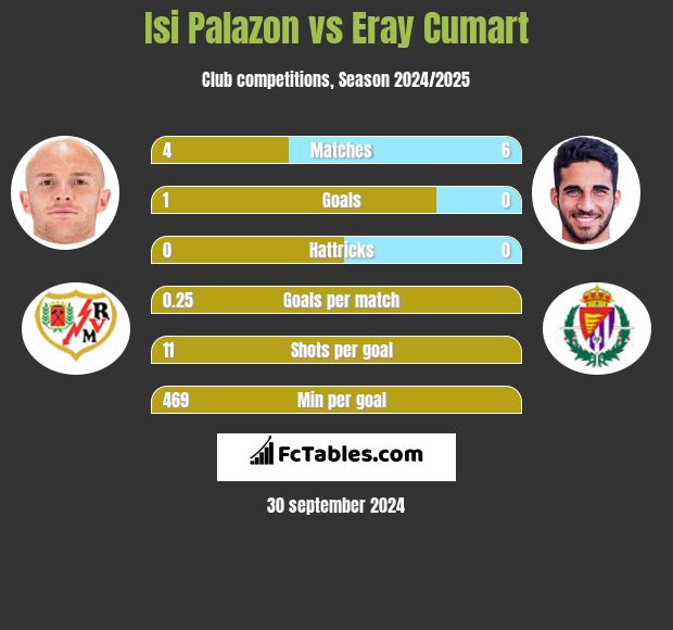 Isi Palazon vs Eray Cumart h2h player stats