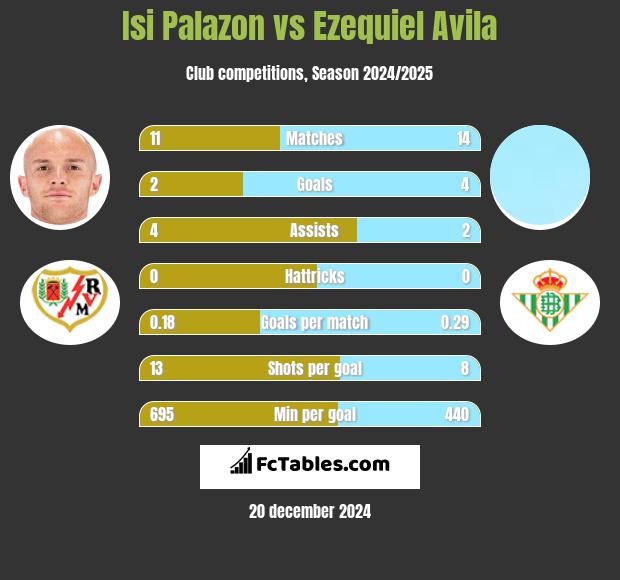 Isi Palazon vs Ezequiel Avila h2h player stats