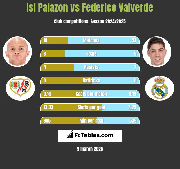 Isi Palazon vs Federico Valverde h2h player stats