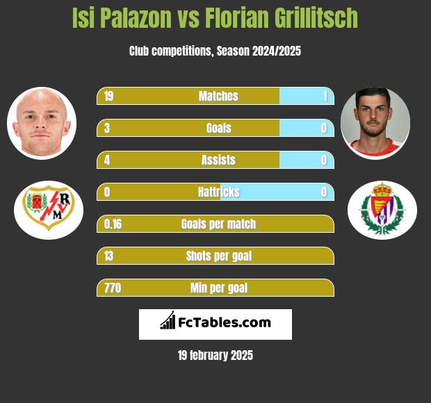 Isi Palazon vs Florian Grillitsch h2h player stats