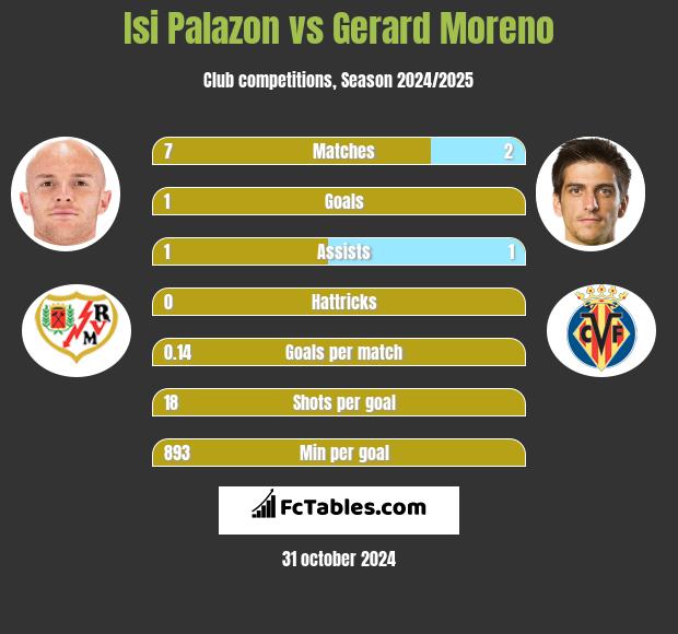 Isi Palazon vs Gerard Moreno h2h player stats