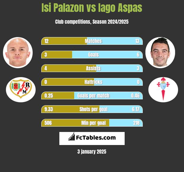 Isi Palazon vs Iago Aspas h2h player stats