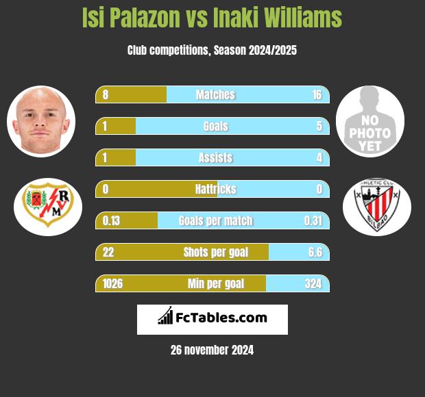 Isi Palazon vs Inaki Williams h2h player stats