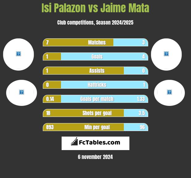 Isi Palazon vs Jaime Mata h2h player stats