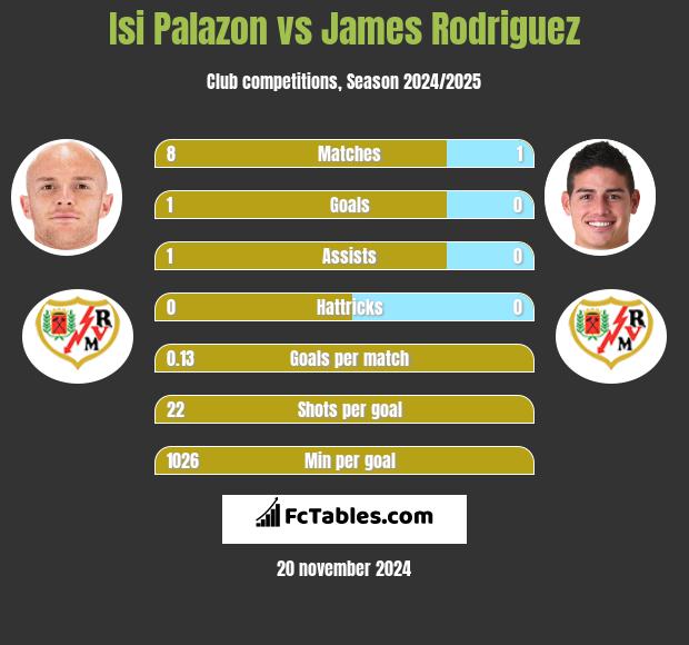 Isi Palazon vs James Rodriguez h2h player stats