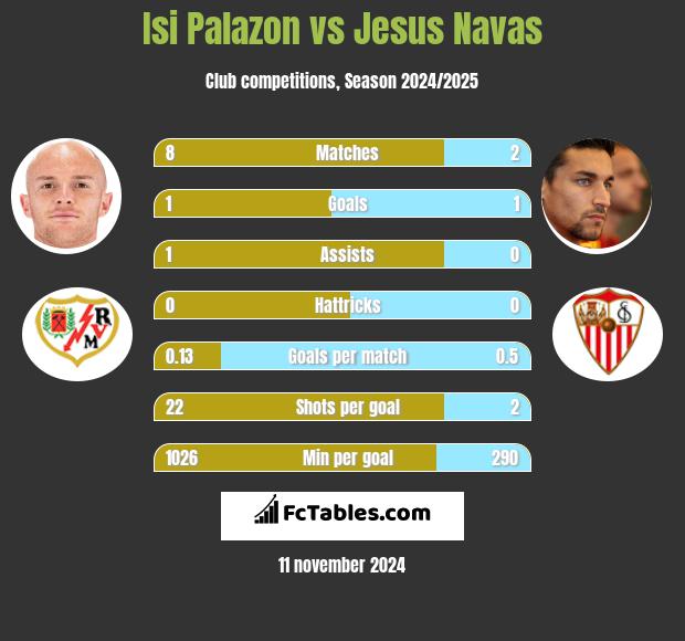 Isi Palazon vs Jesus Navas h2h player stats