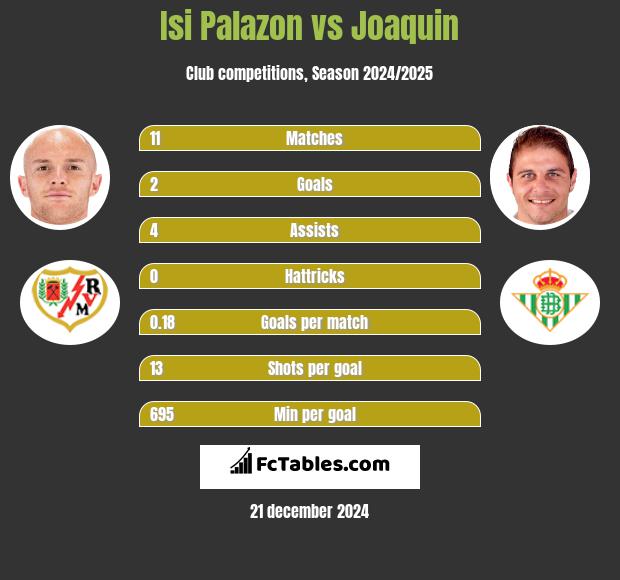 Isi Palazon vs Joaquin h2h player stats