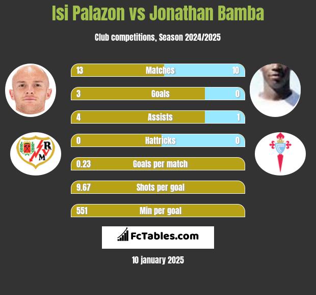 Isi Palazon vs Jonathan Bamba h2h player stats