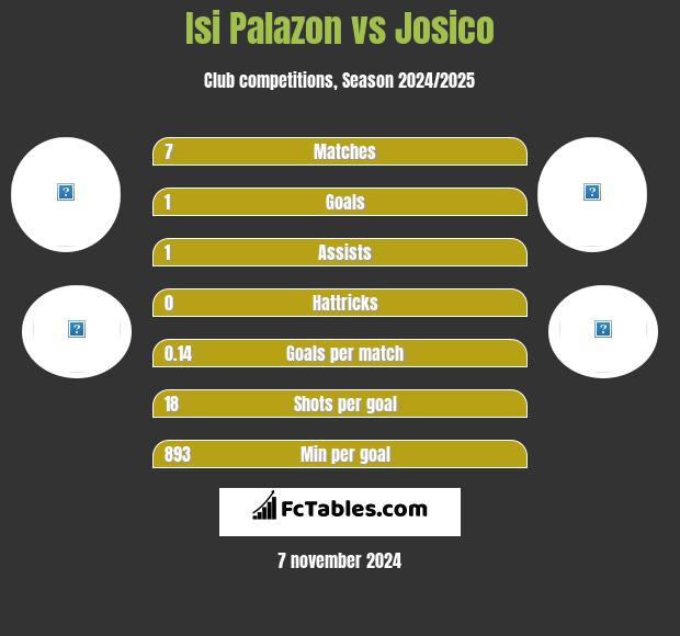 Isi Palazon vs Josico h2h player stats