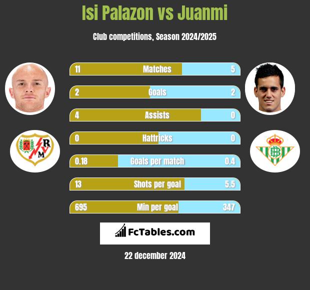 Isi Palazon vs Juanmi h2h player stats