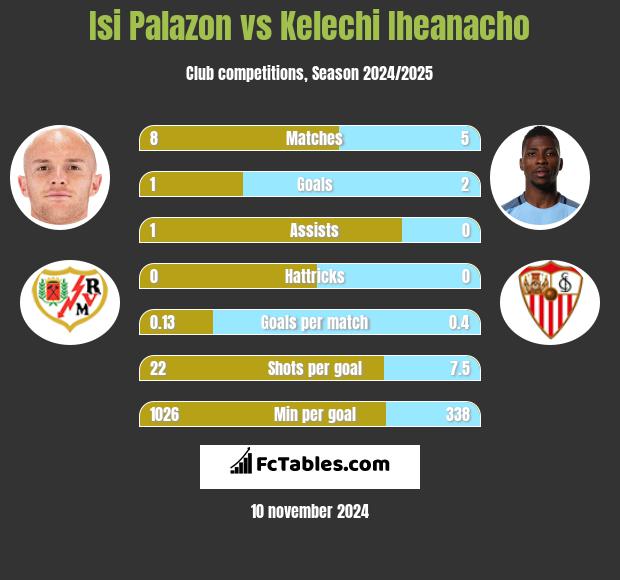 Isi Palazon vs Kelechi Iheanacho h2h player stats