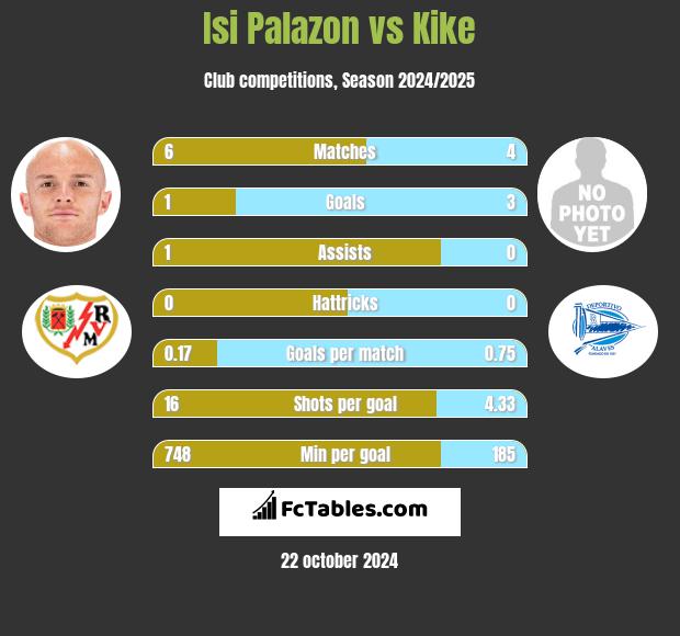 Isi Palazon vs Kike h2h player stats