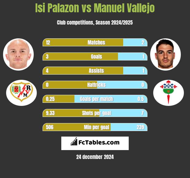 Isi Palazon vs Manuel Vallejo h2h player stats