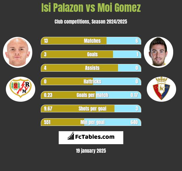 Isi Palazon vs Moi Gomez h2h player stats