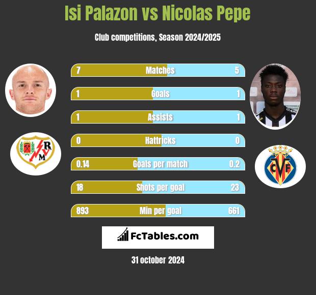 Isi Palazon vs Nicolas Pepe h2h player stats