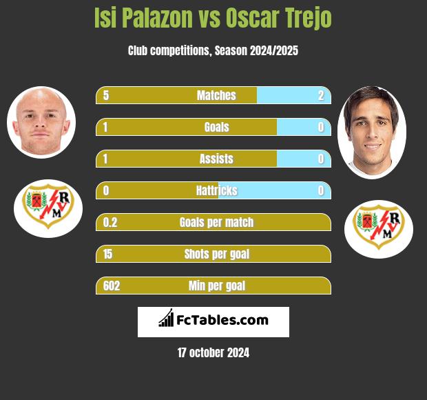 Isi Palazon vs Oscar Trejo h2h player stats