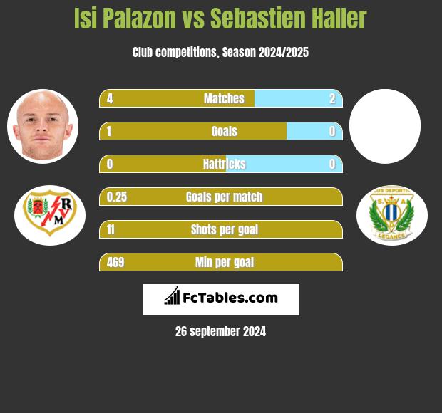 Isi Palazon vs Sebastien Haller h2h player stats