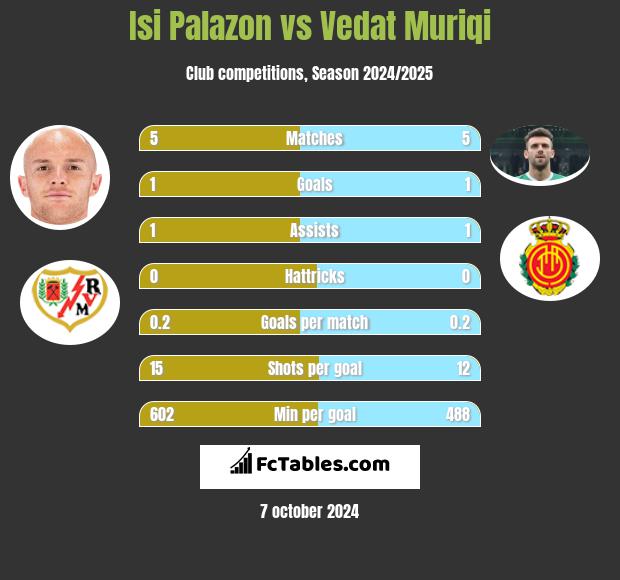 Isi Palazon vs Vedat Muriqi h2h player stats