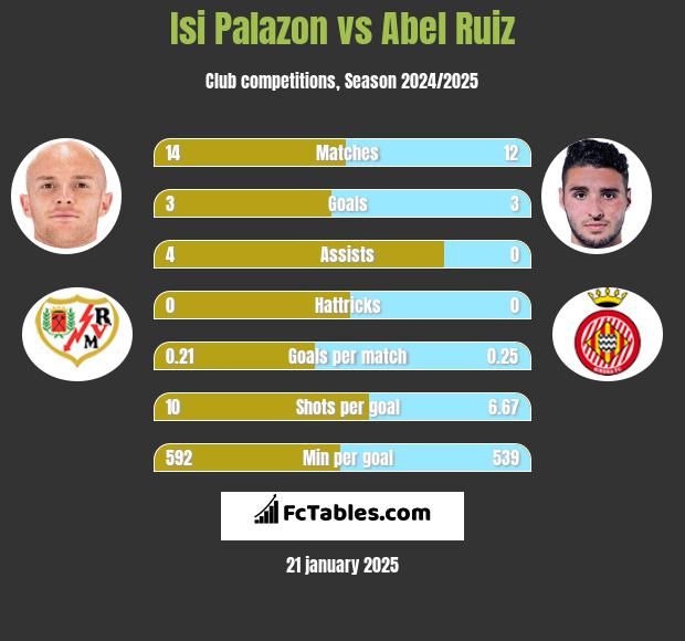 Isi Palazon vs Abel Ruiz h2h player stats