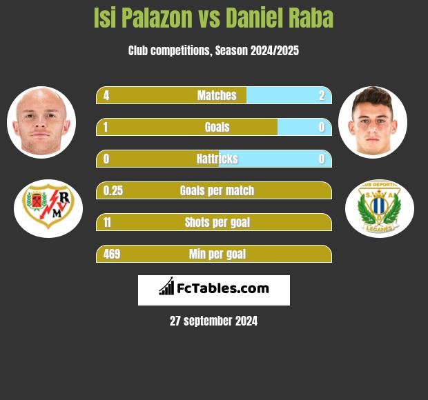 Isi Palazon vs Daniel Raba h2h player stats