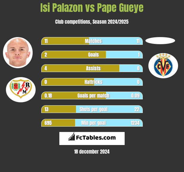 Isi Palazon vs Pape Gueye h2h player stats