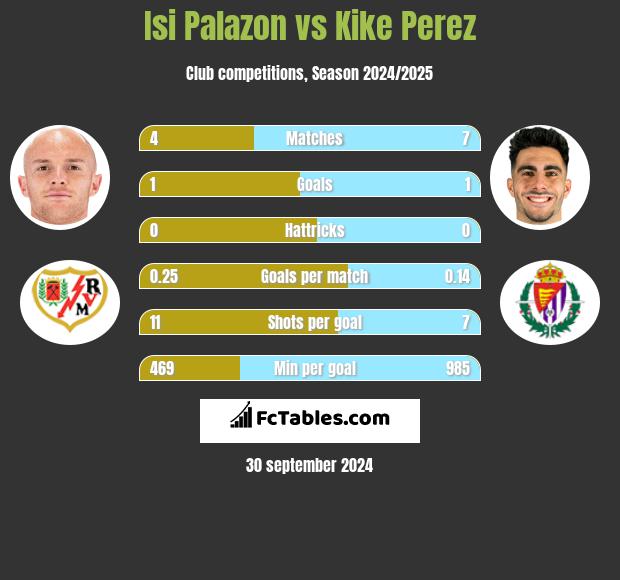 Isi Palazon vs Kike Perez h2h player stats