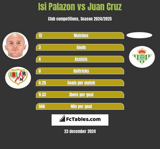 Isi Palazon vs Juan Cruz h2h player stats