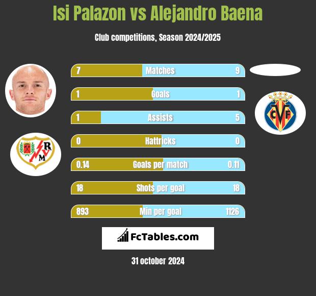 Isi Palazon vs Alejandro Baena h2h player stats