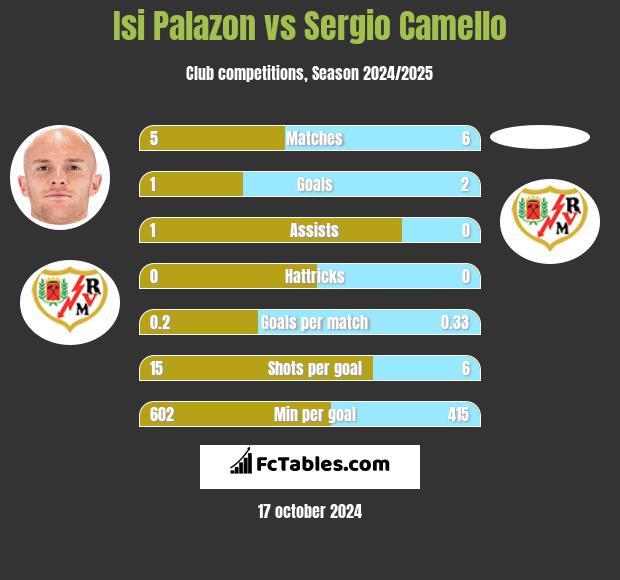 Isi Palazon vs Sergio Camello h2h player stats