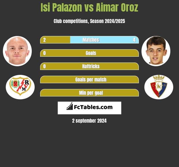 Isi Palazon vs Aimar Oroz h2h player stats