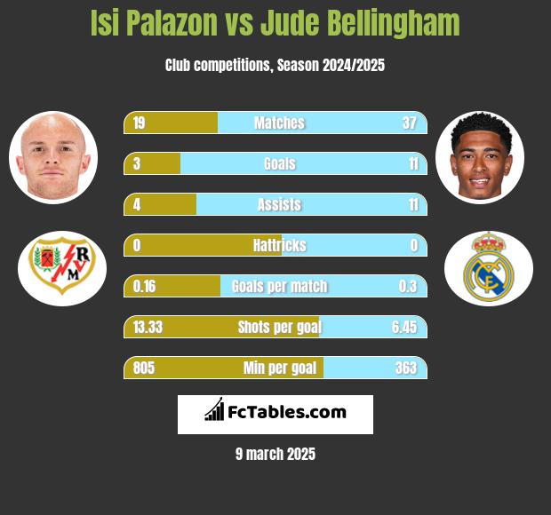 Isi Palazon vs Jude Bellingham h2h player stats