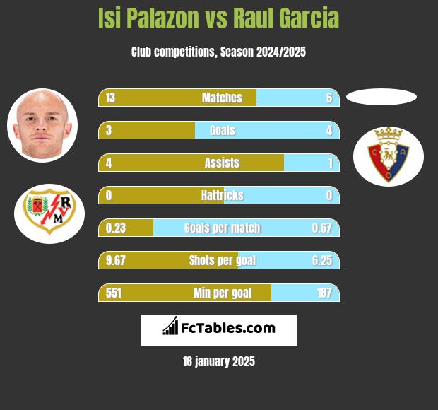 Isi Palazon vs Raul Garcia h2h player stats