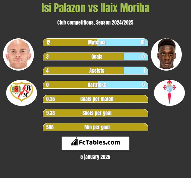 Isi Palazon vs Ilaix Moriba h2h player stats