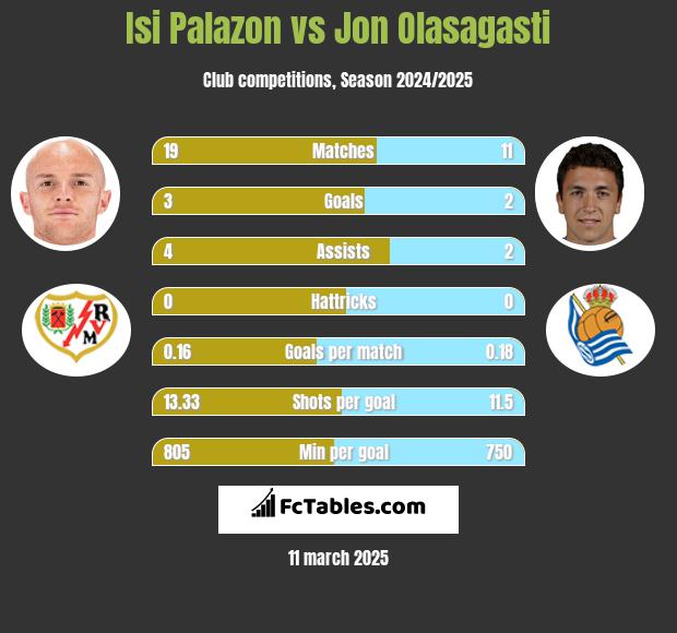 Isi Palazon vs Jon Olasagasti h2h player stats