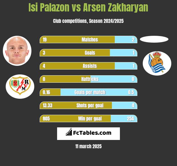 Isi Palazon vs Arsen Zakharyan h2h player stats