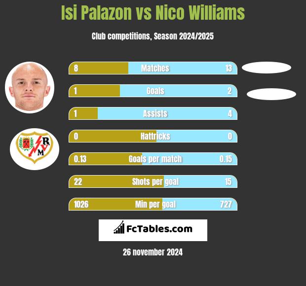 Isi Palazon vs Nico Williams h2h player stats