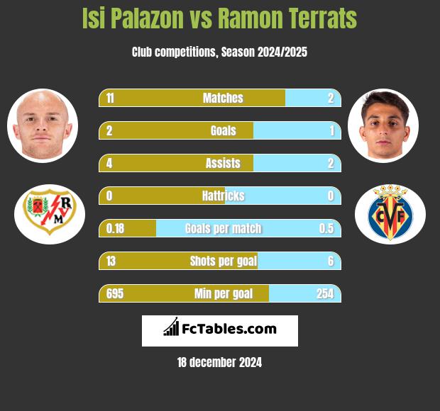 Isi Palazon vs Ramon Terrats h2h player stats