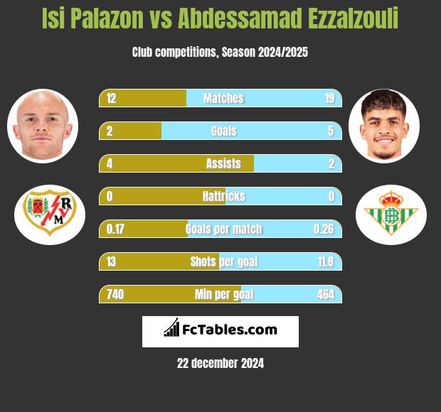 Isi Palazon vs Abdessamad Ezzalzouli h2h player stats